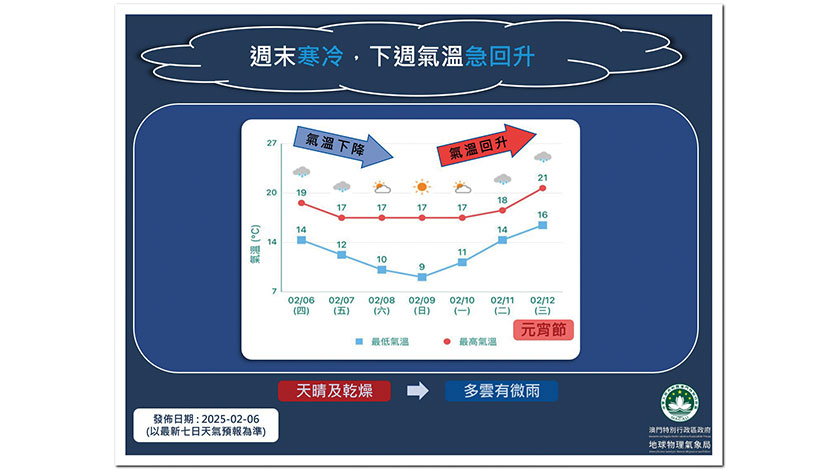 周六日寒冷低見9°C  下周急回暖 元宵雨紛紛    