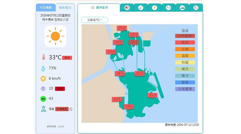 外港氣象監測站錄36℃高溫    