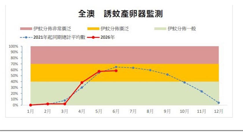 市政在線已處理逾8萬個案  近8成7天內辦結    